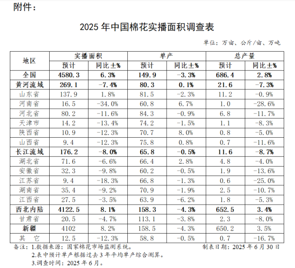 优配配件助手 中储棉信息中心：2025年中国棉花实播面积同比增加6.3%