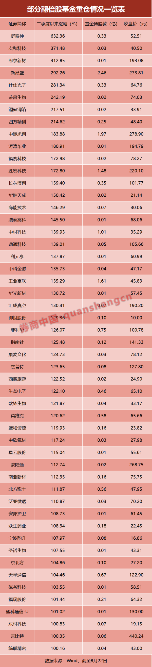 融可赢配 3倍股、6倍股......这些公募重仓股，新高！