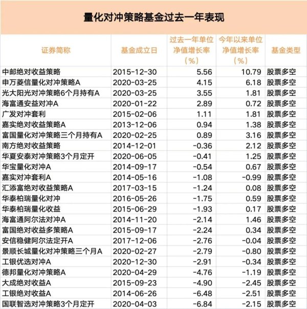 华瑞优配 近七成告负，量化对冲策略何以失效？