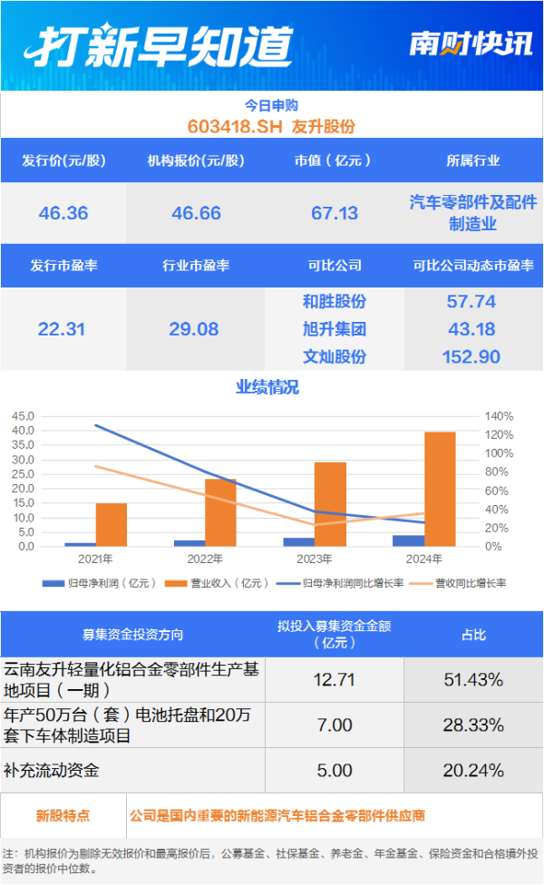 锦富优配 国内市占率超60% 特斯拉“小伙伴”今日申购丨打新早知道