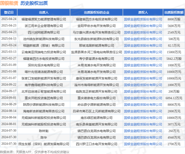 华盈策略 国银租赁接受四川润同能源有限公司出质股权，数额为2549万元