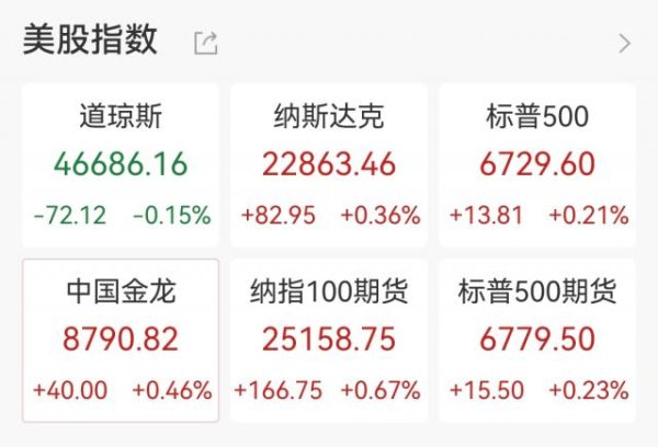 财富加 AMD大涨27%，加密货币超13万人爆仓，黄金涨破3950美元